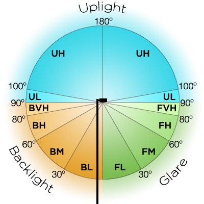 BUG rating system for outdoor LED lighting fixtures.