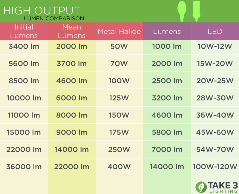 Lumen and wattage comparison of high output HID metal halide and LED bulbs and fixtures