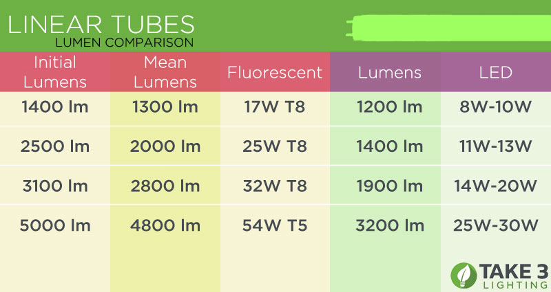 Lumen and wattage comparison of linear fluorescent and LED tubes