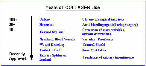 collagen history chart