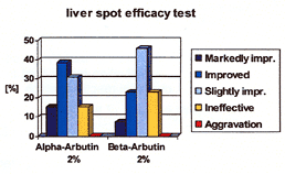 Liver spot efficacy